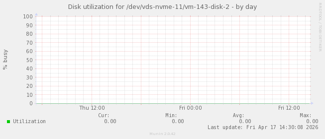 Disk utilization for /dev/vds-nvme-11/vm-143-disk-2