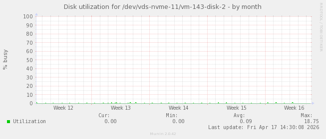 Disk utilization for /dev/vds-nvme-11/vm-143-disk-2