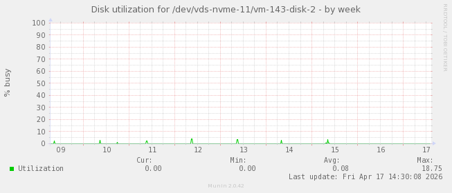 Disk utilization for /dev/vds-nvme-11/vm-143-disk-2