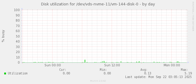 Disk utilization for /dev/vds-nvme-11/vm-144-disk-0