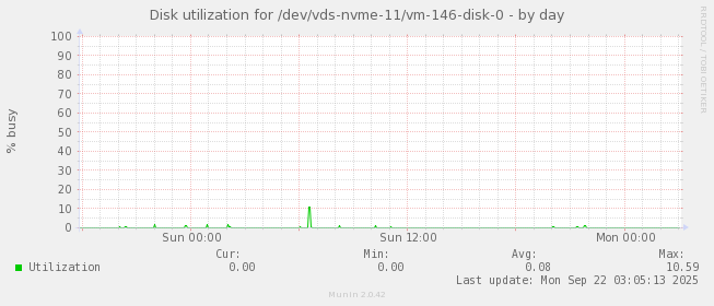 Disk utilization for /dev/vds-nvme-11/vm-146-disk-0