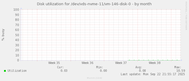 Disk utilization for /dev/vds-nvme-11/vm-146-disk-0