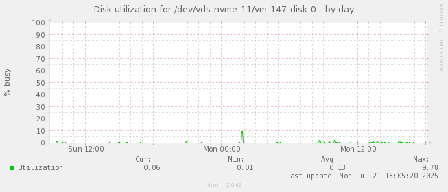Disk utilization for /dev/vds-nvme-11/vm-147-disk-0