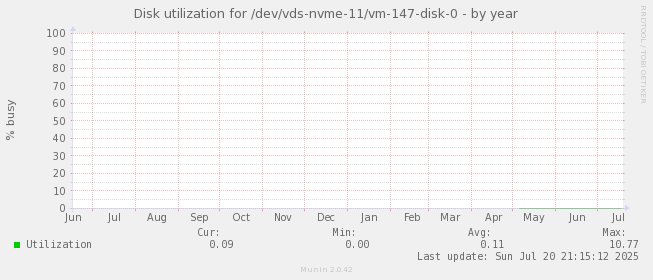 Disk utilization for /dev/vds-nvme-11/vm-147-disk-0