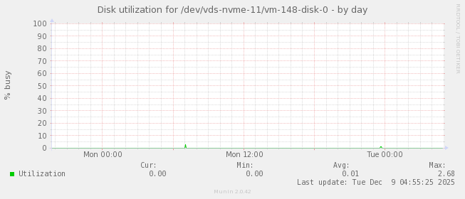 Disk utilization for /dev/vds-nvme-11/vm-148-disk-0