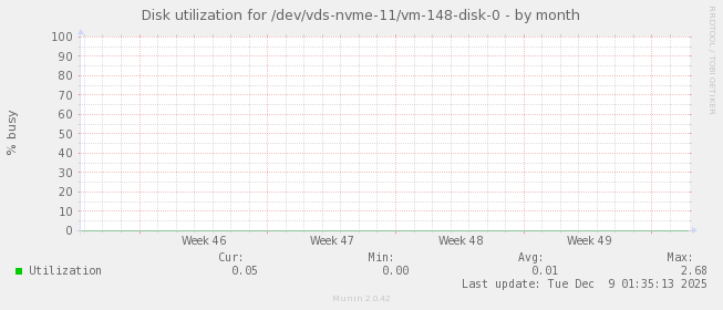 Disk utilization for /dev/vds-nvme-11/vm-148-disk-0