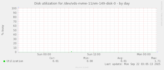 Disk utilization for /dev/vds-nvme-11/vm-149-disk-0