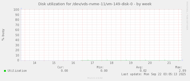 Disk utilization for /dev/vds-nvme-11/vm-149-disk-0