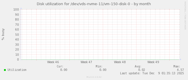 Disk utilization for /dev/vds-nvme-11/vm-150-disk-0