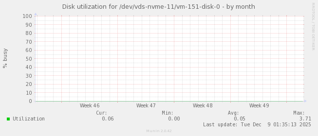 Disk utilization for /dev/vds-nvme-11/vm-151-disk-0