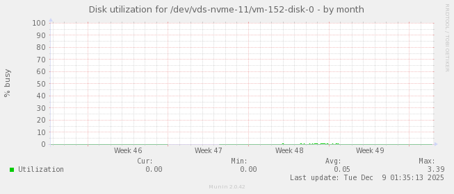 Disk utilization for /dev/vds-nvme-11/vm-152-disk-0