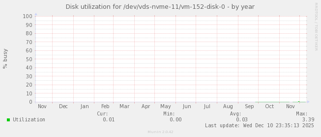 Disk utilization for /dev/vds-nvme-11/vm-152-disk-0