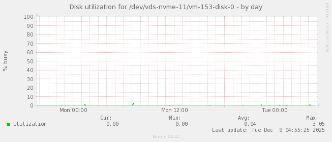 Disk utilization for /dev/vds-nvme-11/vm-153-disk-0