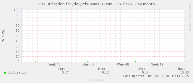 Disk utilization for /dev/vds-nvme-11/vm-153-disk-0