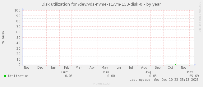 Disk utilization for /dev/vds-nvme-11/vm-153-disk-0