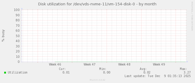 Disk utilization for /dev/vds-nvme-11/vm-154-disk-0
