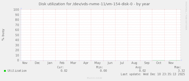 Disk utilization for /dev/vds-nvme-11/vm-154-disk-0