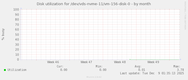 Disk utilization for /dev/vds-nvme-11/vm-156-disk-0