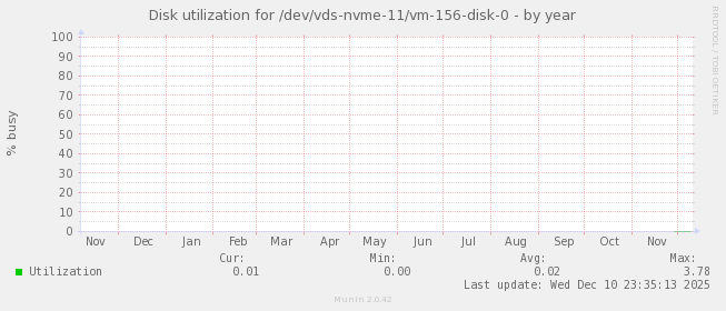 Disk utilization for /dev/vds-nvme-11/vm-156-disk-0