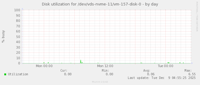 Disk utilization for /dev/vds-nvme-11/vm-157-disk-0