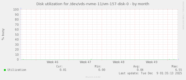 Disk utilization for /dev/vds-nvme-11/vm-157-disk-0
