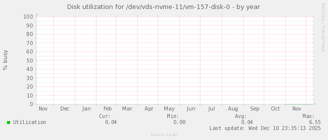 Disk utilization for /dev/vds-nvme-11/vm-157-disk-0