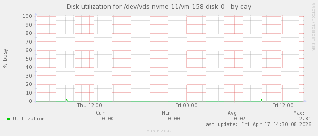 Disk utilization for /dev/vds-nvme-11/vm-158-disk-0