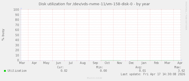Disk utilization for /dev/vds-nvme-11/vm-158-disk-0