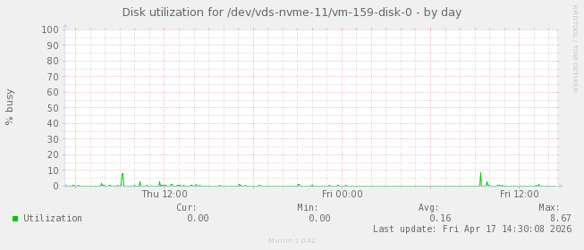 Disk utilization for /dev/vds-nvme-11/vm-159-disk-0