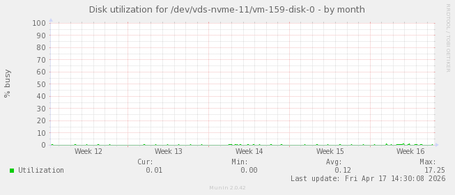 Disk utilization for /dev/vds-nvme-11/vm-159-disk-0