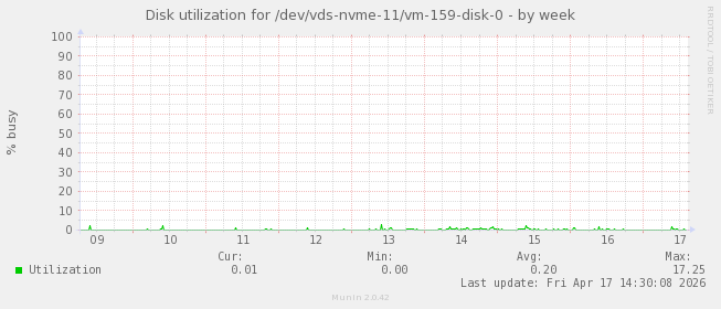 Disk utilization for /dev/vds-nvme-11/vm-159-disk-0