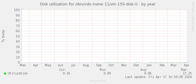 Disk utilization for /dev/vds-nvme-11/vm-159-disk-0
