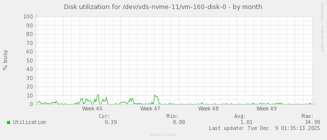 Disk utilization for /dev/vds-nvme-11/vm-160-disk-0