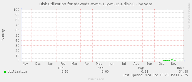 Disk utilization for /dev/vds-nvme-11/vm-160-disk-0