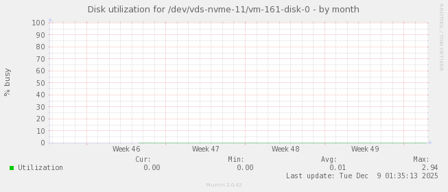 Disk utilization for /dev/vds-nvme-11/vm-161-disk-0