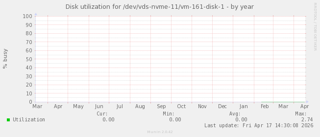 Disk utilization for /dev/vds-nvme-11/vm-161-disk-1