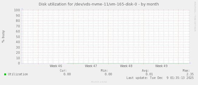 Disk utilization for /dev/vds-nvme-11/vm-165-disk-0