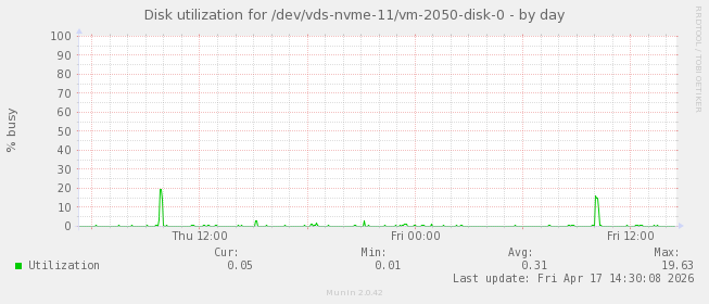 Disk utilization for /dev/vds-nvme-11/vm-2050-disk-0