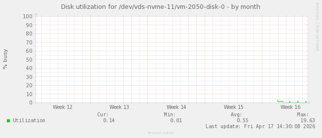 Disk utilization for /dev/vds-nvme-11/vm-2050-disk-0