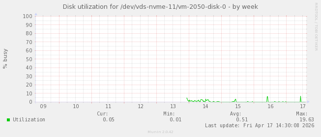 Disk utilization for /dev/vds-nvme-11/vm-2050-disk-0