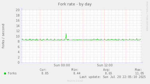 Fork rate
