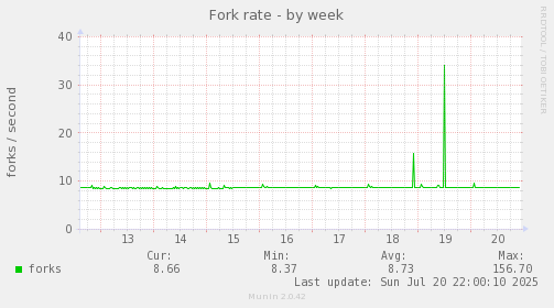 Fork rate