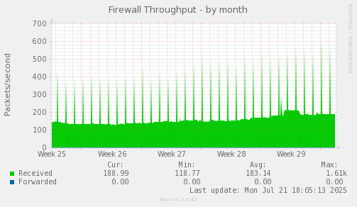 Firewall Throughput