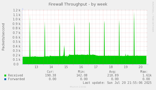 Firewall Throughput