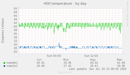 HDD temperature