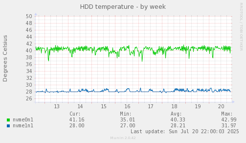 HDD temperature