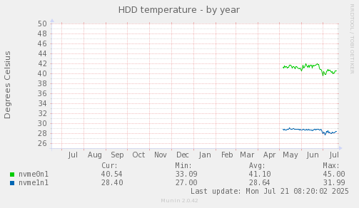 yearly graph