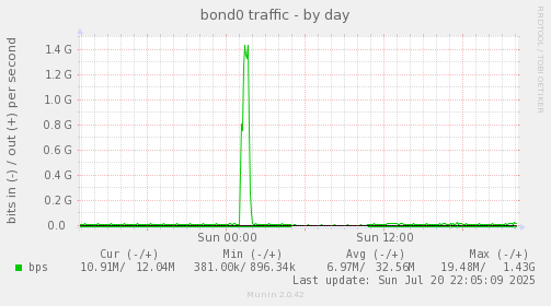 bond0 traffic