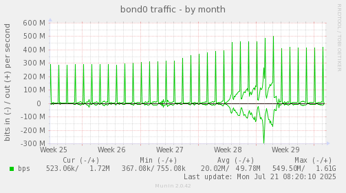 monthly graph