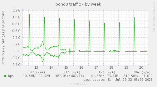 bond0 traffic